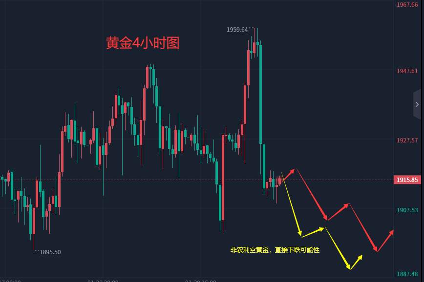 张轩昊：2.3晚盘非农数据行情预期及分析策略
