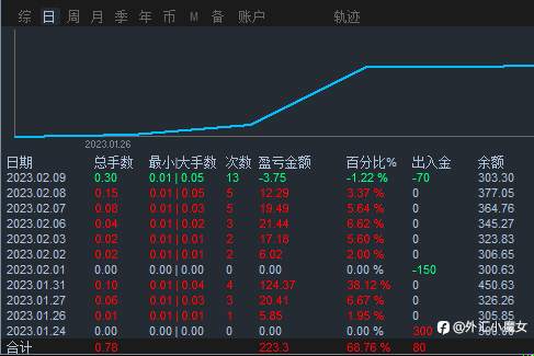 小资金翻倍秘籍