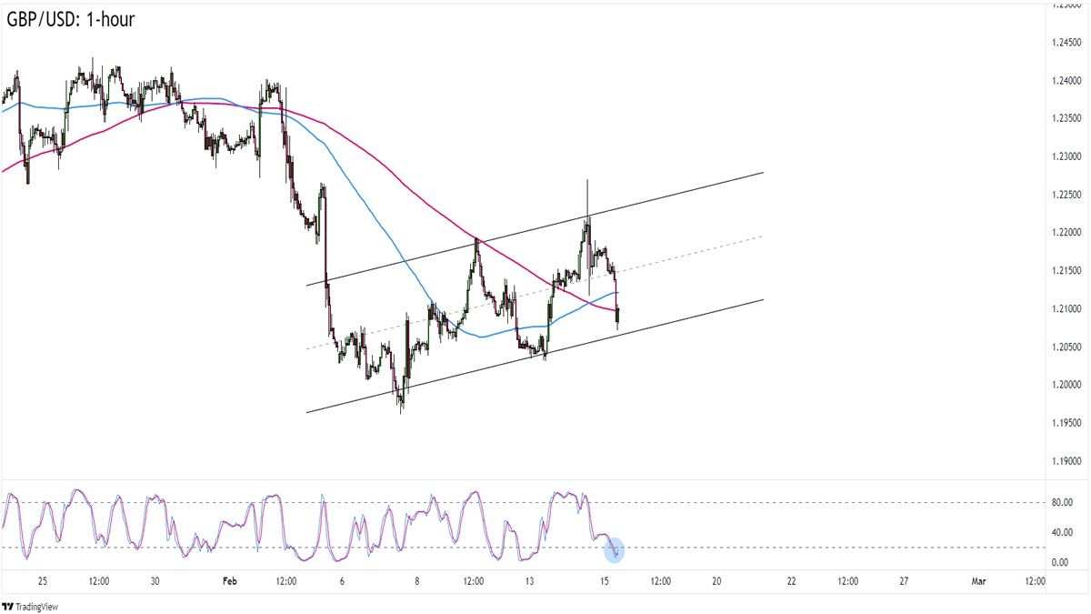 GBP/USD Có Xu Hướng Giảm Từ Mức 1,2150 Để Lùi Về Vùng 1,2100