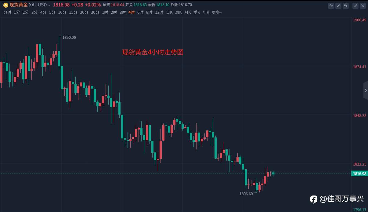 早间行情分析