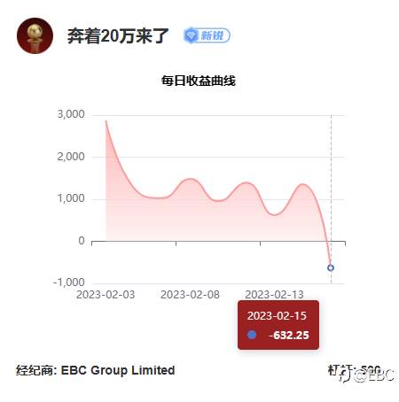 EBC百万美金交易大赛 | 7倍收益俱乐部再添一员!胜负未定,黄金空头再度晋级二强