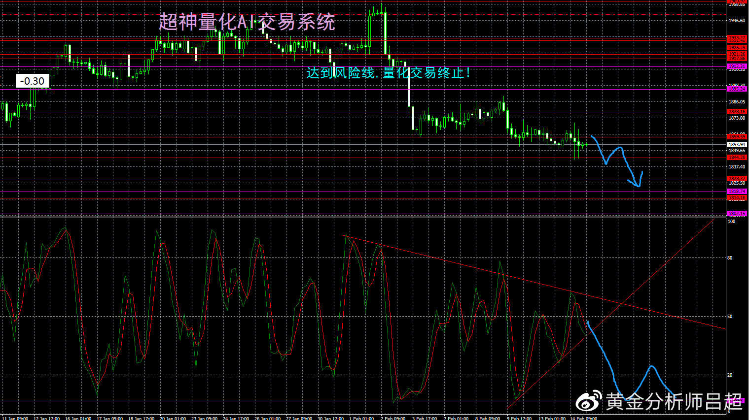 （黄金分析师吕超）CPI支持美联储鹰调，金价震荡后或拉开跌势
