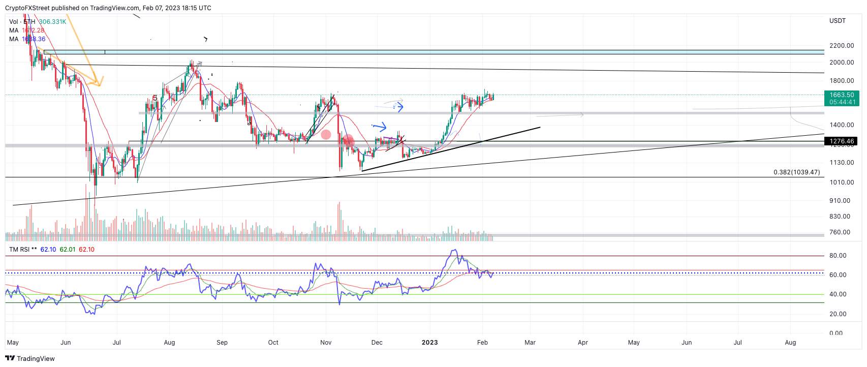 Giá Coin hôm nay 08/02: Bitcoin lấy lại vùng $ 23.000, altcoin ngập trong sắc xanh, chứng khoán Mỹ khởi sắc khi chủ tịch Fed cho biết lạm phát đã bắt đầu hạ nhiệt