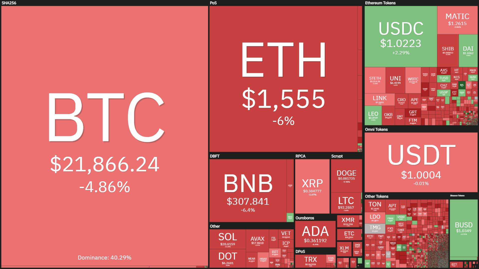 Bitcoin và thị trường crypto “đỏ lửa” vì loạt tin Mỹ trấn áp pháp lý