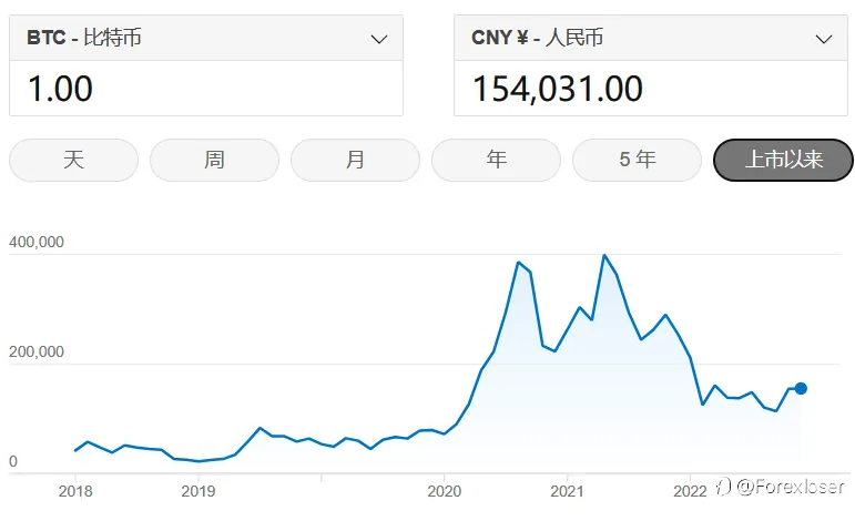 与加密货币的接触和理解