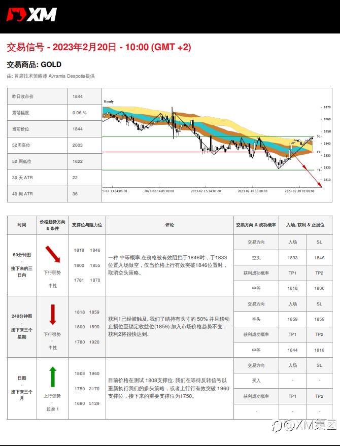 02/20 交易信号 - GOLD