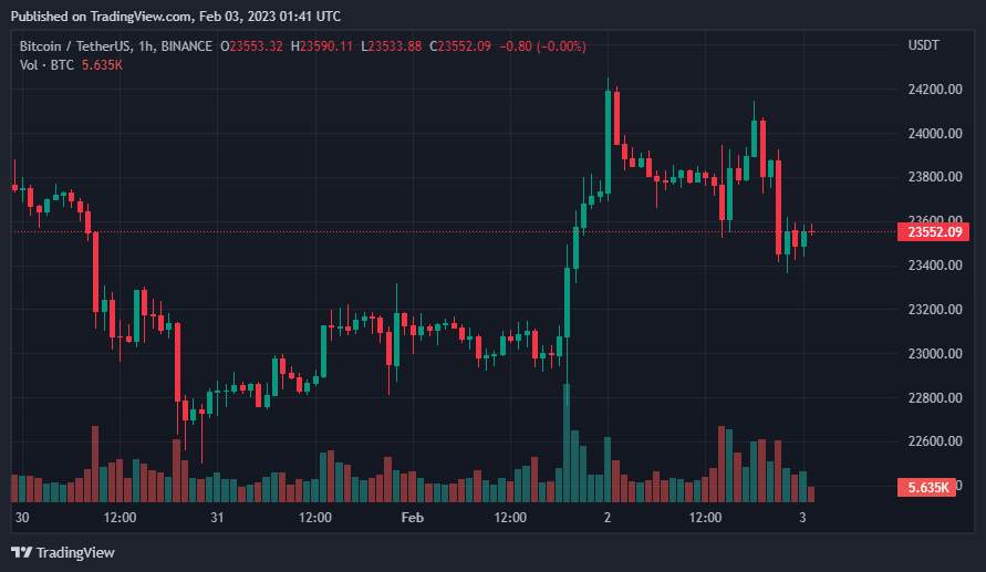 Giá Coin hôm nay 03/02: Bitcoin điều chỉnh về dưới $ 24.000, altcoin diễn biến trái chiều khi chứng khoán Mỹ thiết lập đỉnh trong 5 tháng qua