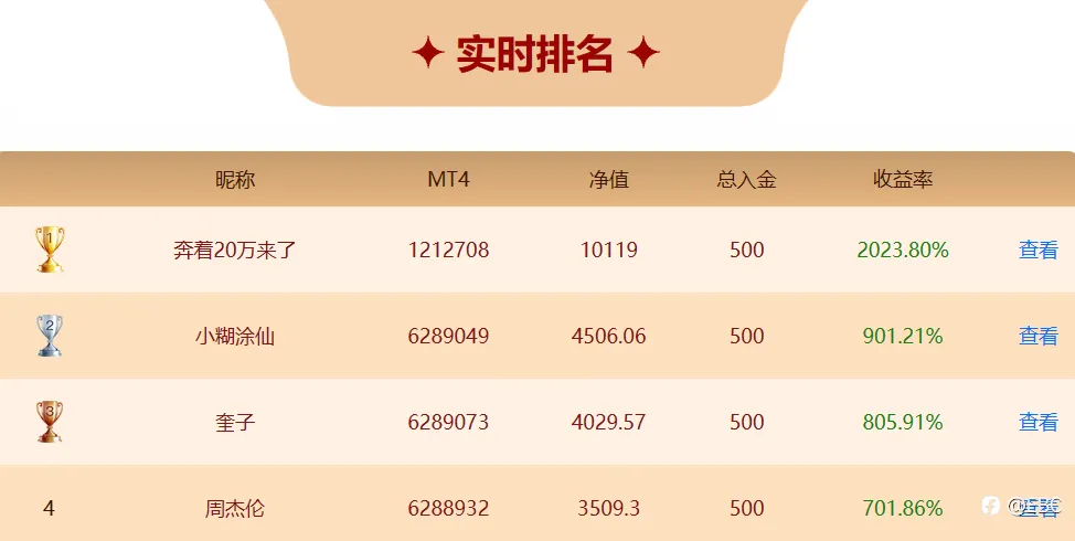 EBC百万美金交易大赛 | 第二位 10倍选手即将诞生！黄金捕手顺利抄底实现弯道超车！