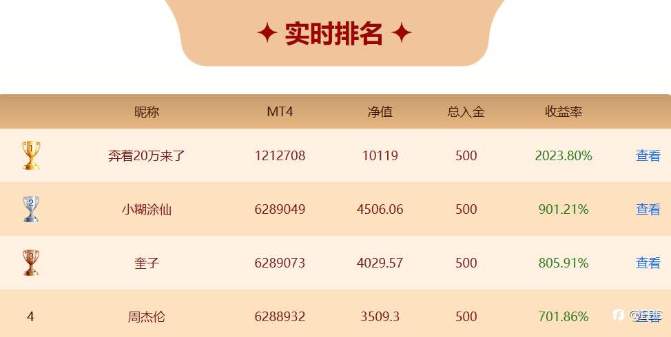 EBC百万美金交易大赛 | 第二位 10倍选手即将诞生!黄金捕手顺利抄底实现弯道超车!