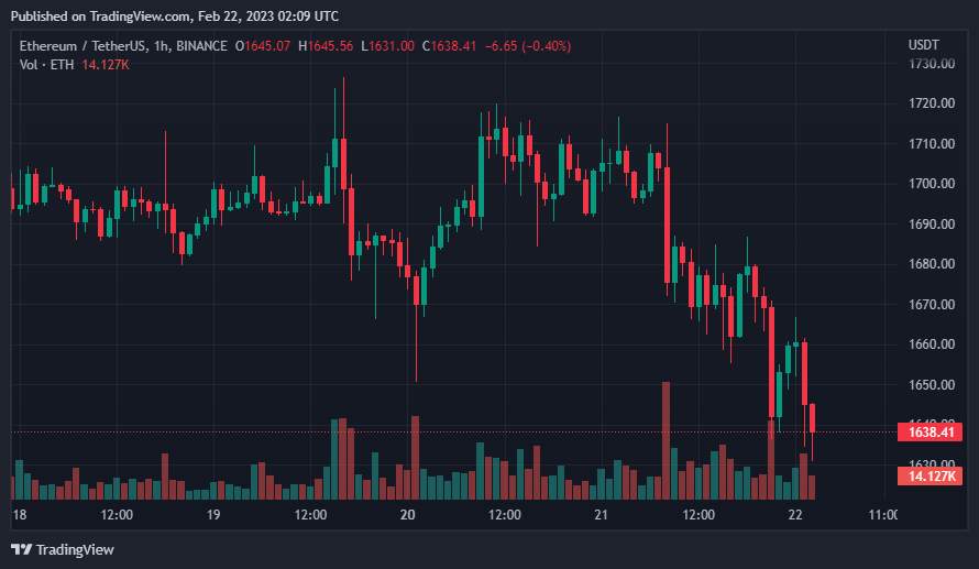 Giá Coin hôm nay 22/02: Bitcoin điều chỉnh về $ 24.000, altcoin và chứng khoán Mỹ đỏ lửa khi tổng thống Nga đình chỉ Hiệp ước hạt nhân START