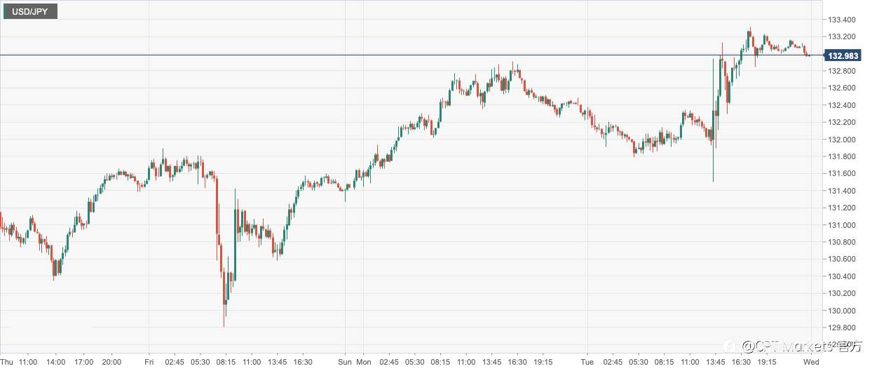 CPT Markets：美国1月通胀数据回升限制美元涨势！日本四季度GDP下降打压日元