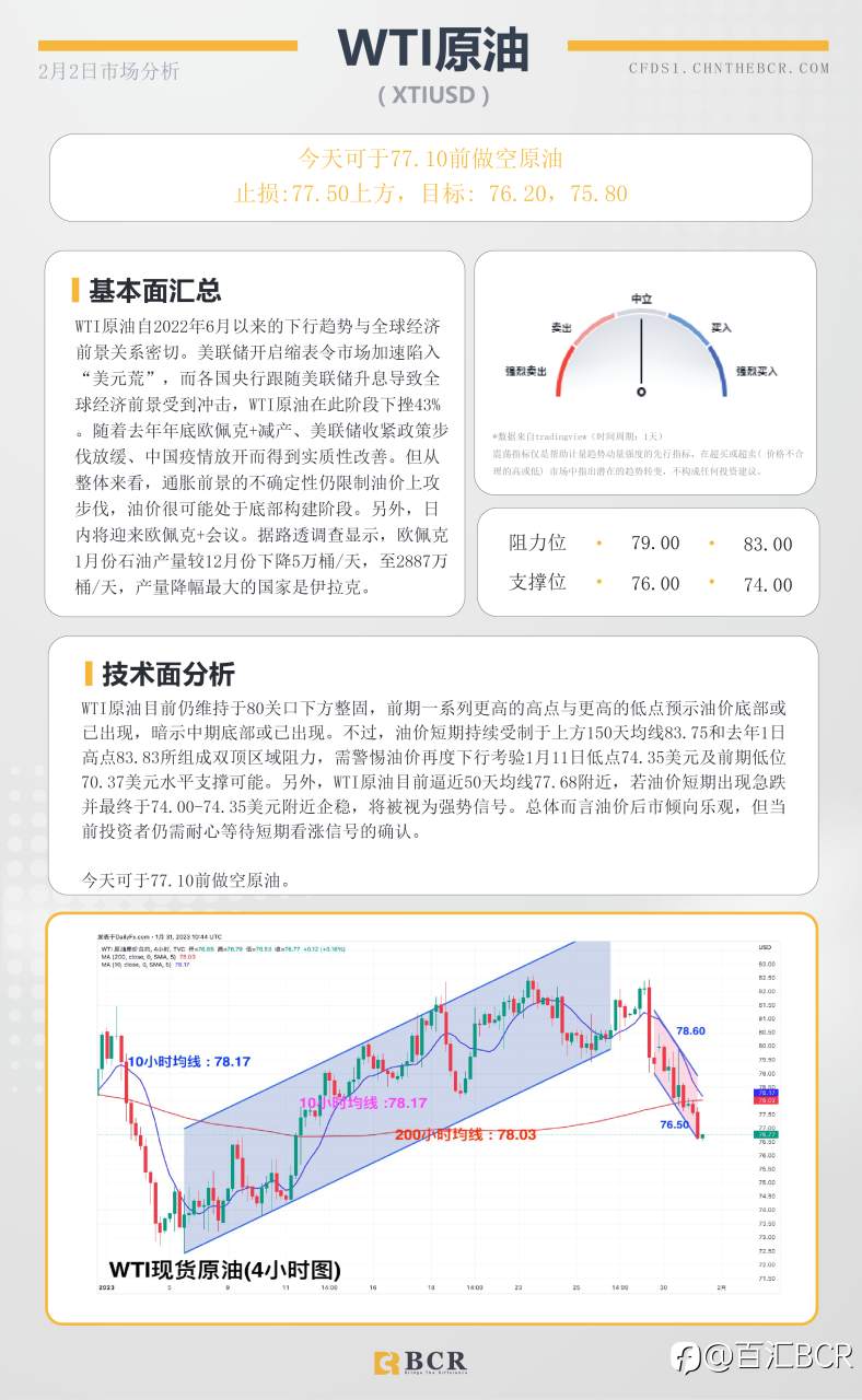BCR每日早评及分析- 2023年2月2日