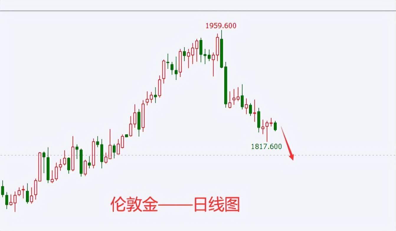 杜家升：黄金如期走弱，跌势将延续至1800