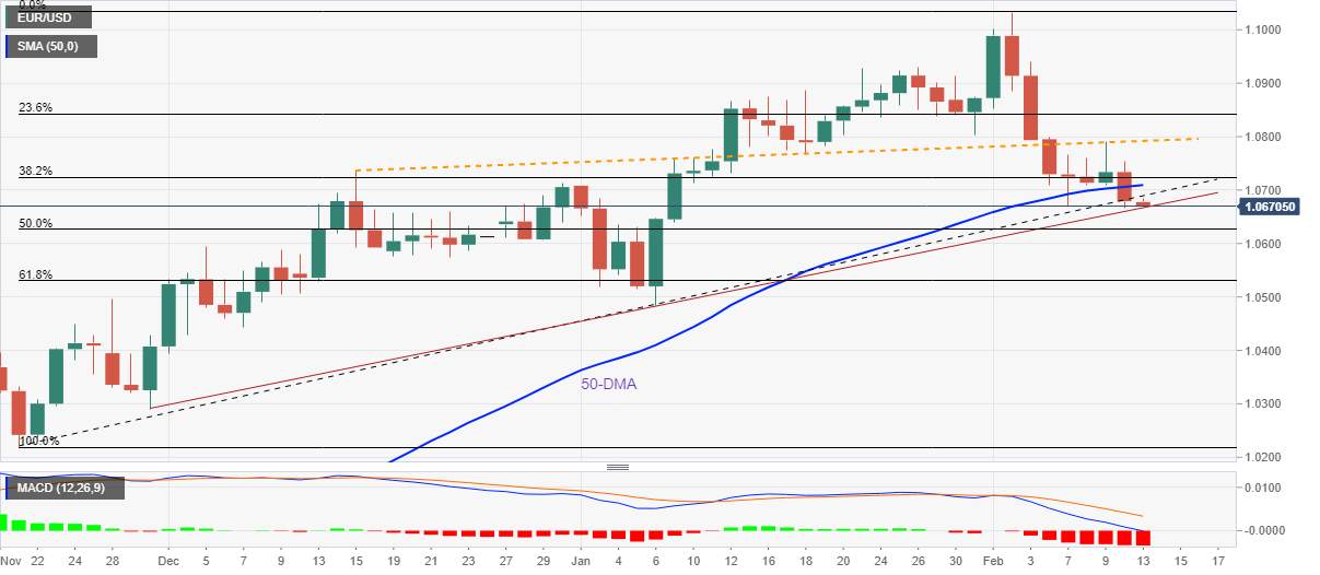 Phân Tích Giá EUR/USD: Người Bán Tiếp Cận Mức Hỗ Trợ Chính 1,0660 Tại Mức Đáy Hàng Tháng
