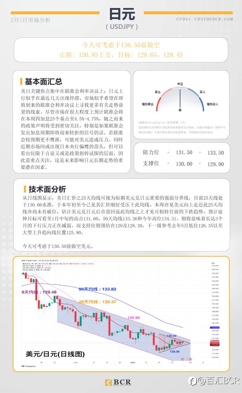 BCR每日早评及分析- 2023年2月1日