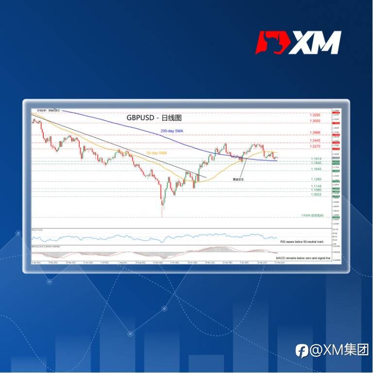 技术分析 – GBPUSD反弹疲软，受限于SMA之间