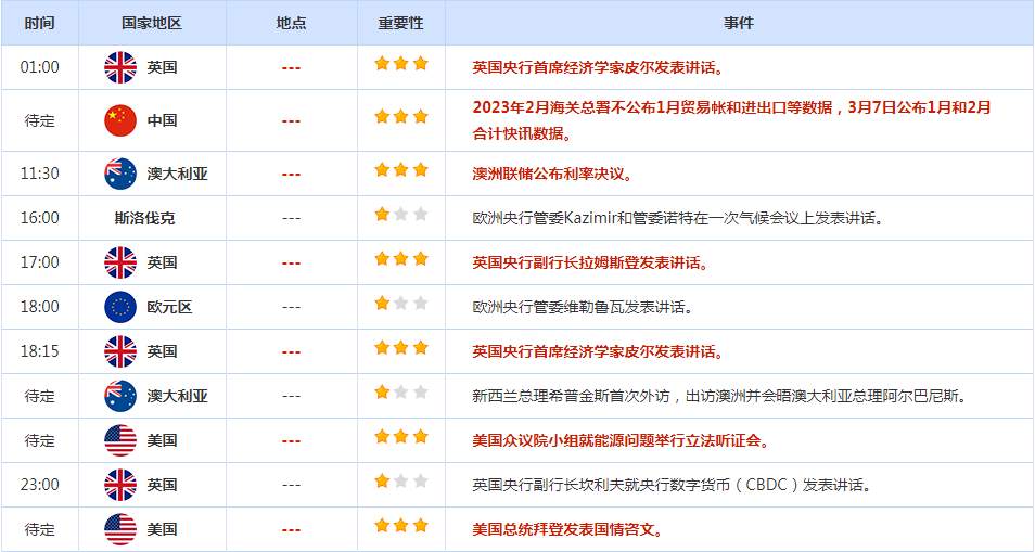 CWG资讯：美元延续非农数据的影响继续上涨，欧元逼近短期支持1.0700；黄金盘中反弹后回落整理，关注澳洲联储决