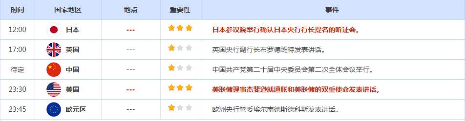 CWG资讯：美国1月PCE数据强于市场预期，美元指数继续冲高，逼近前期反弹高点；金价延续跌势，日线录得四连跌，