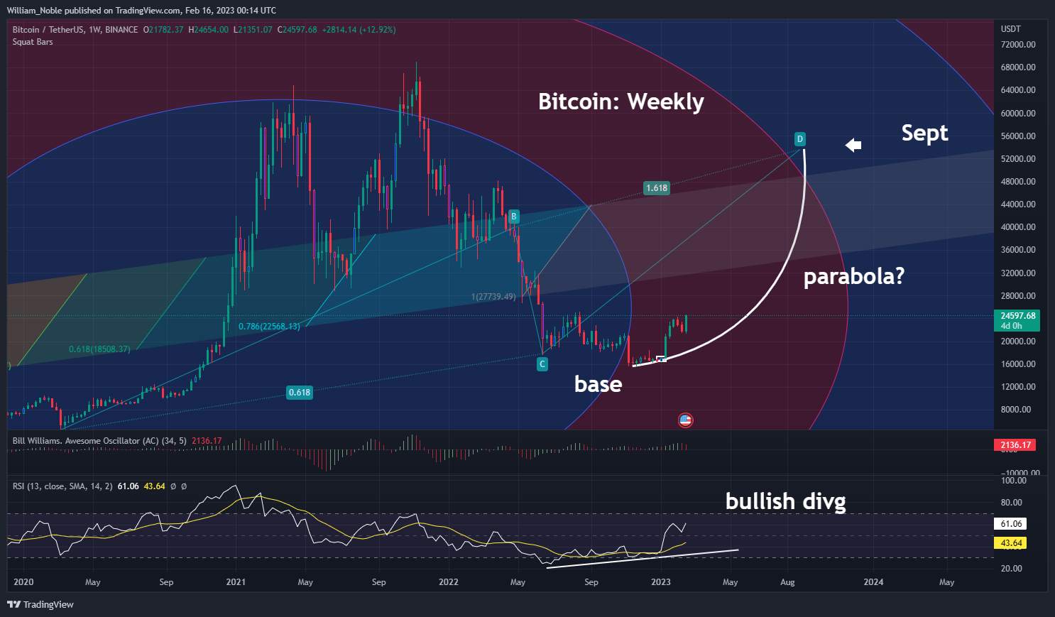 Bitcoin được dự đoán sẽ tăng lên 56 nghìn USD