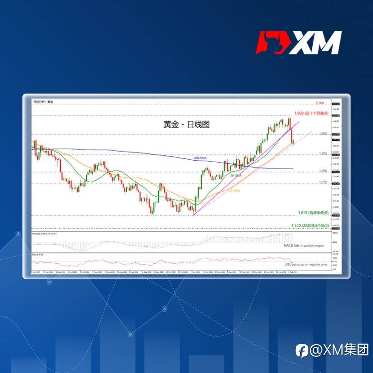 技术分析 – 黄金遭强劲抛售后挽回损失