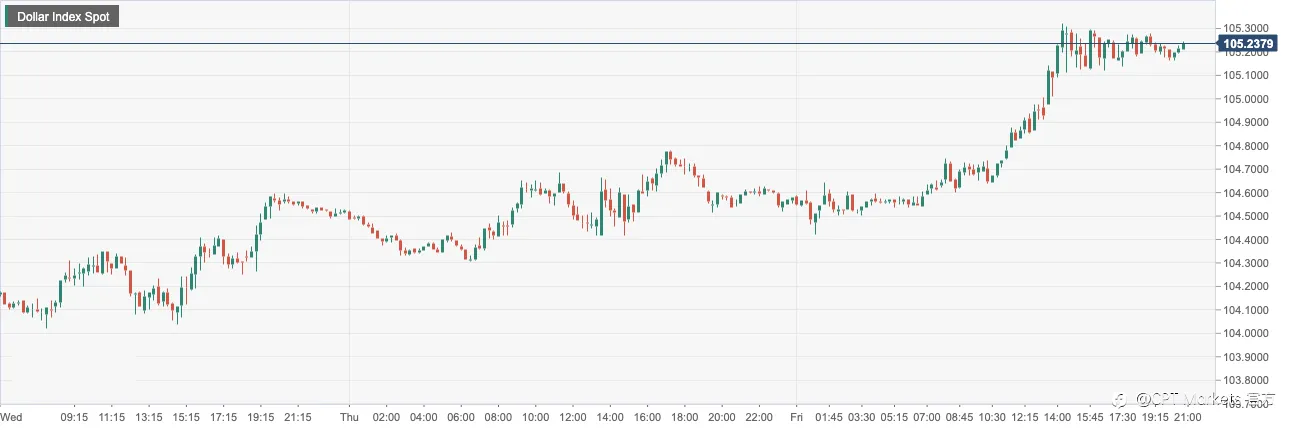 CPT Markets：美国高于预期数据令美元守住七周高位！英欧总体前景预期仍黯淡