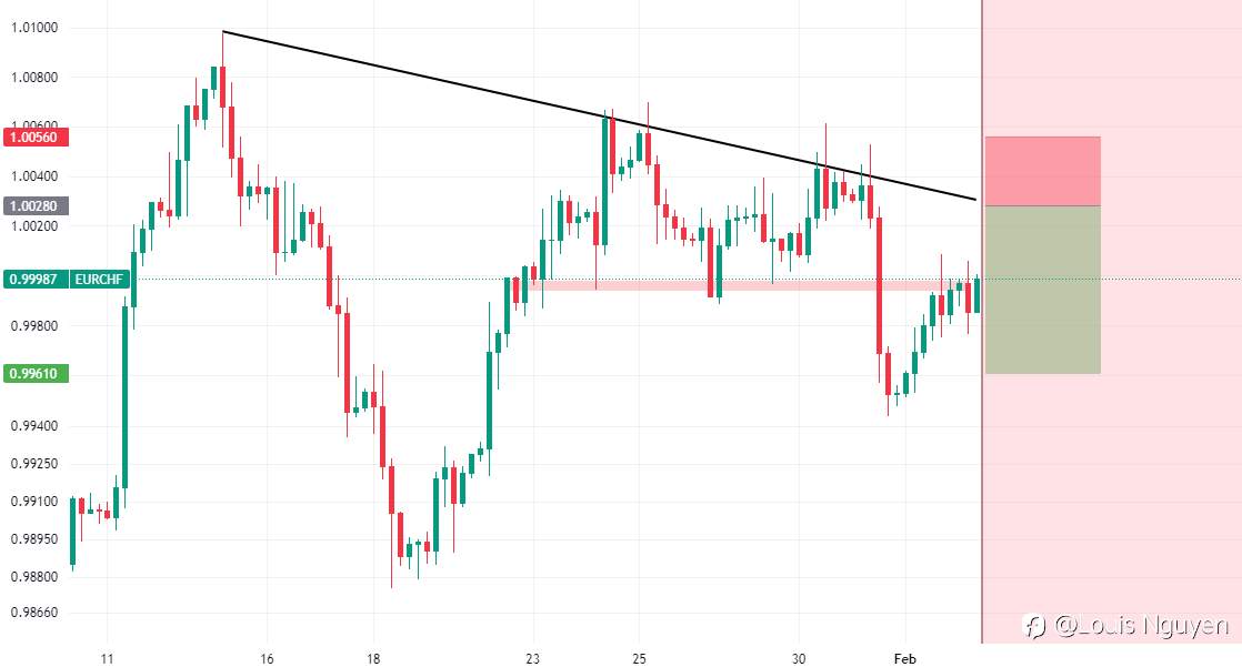 EURCHF 2/2