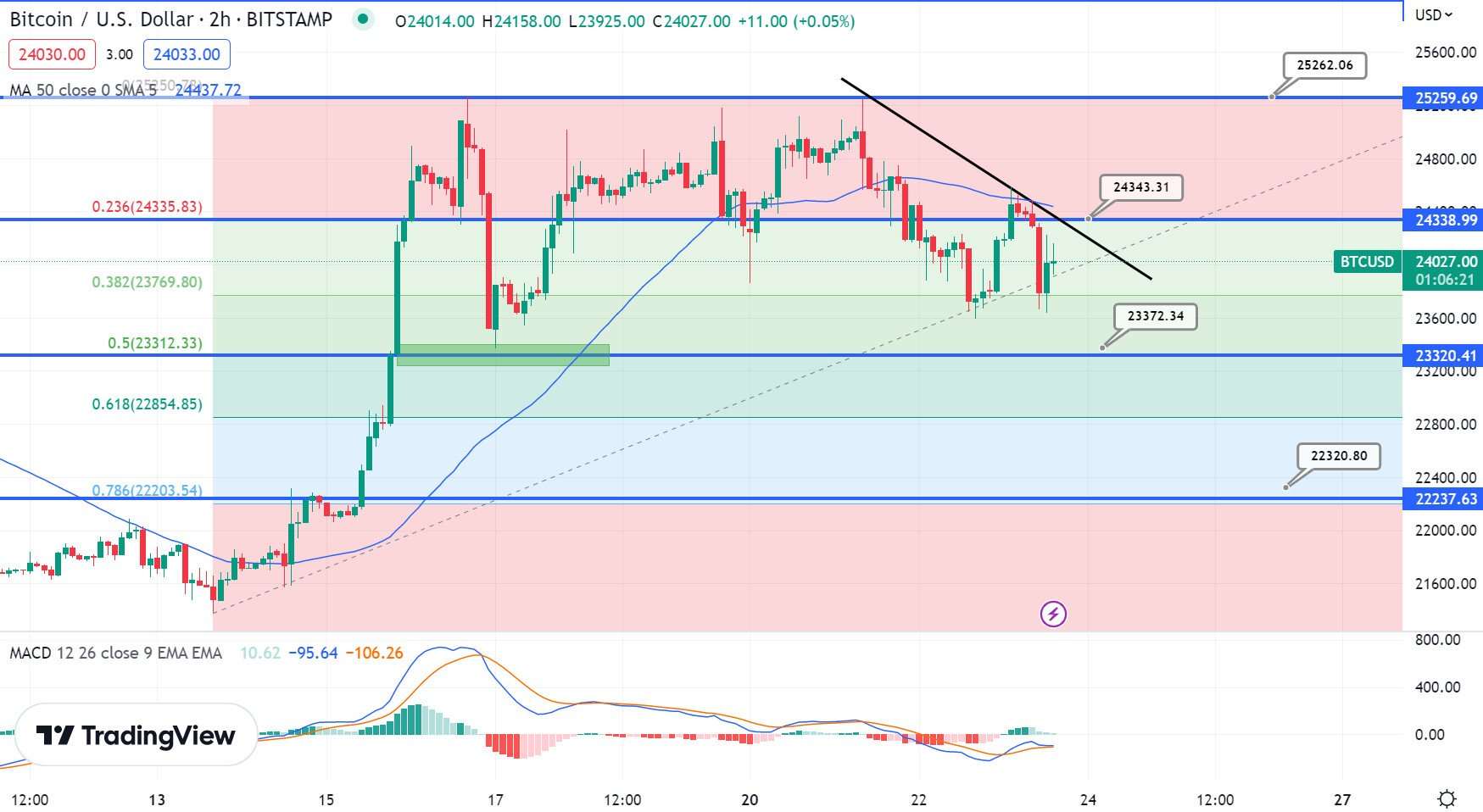 Giá Coin hôm nay 24/02: Bitcoin cố gắng giữ giá trên $ 24.000, altcoin tăng nhẹ, chứng khoán Mỹ khởi sắc sau 4 phiên giảm liên tiếp