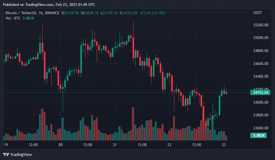 Giá Coin hôm nay 23/02: Bitcoin hồi phục về trên $ 24.000 sau đợt điều chỉnh, altcoin tăng nhẹ, trong khi chứng khoán Mỹ tiếp tục giảm điểm