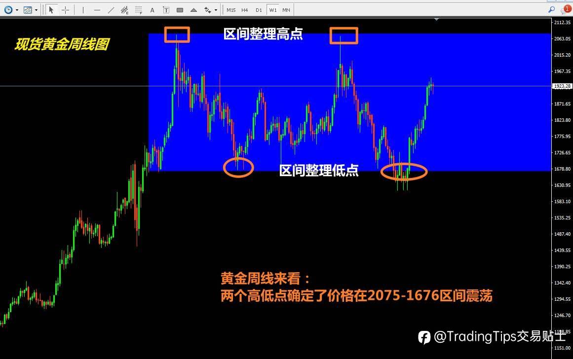 见证历史？黄金后期走势分析。