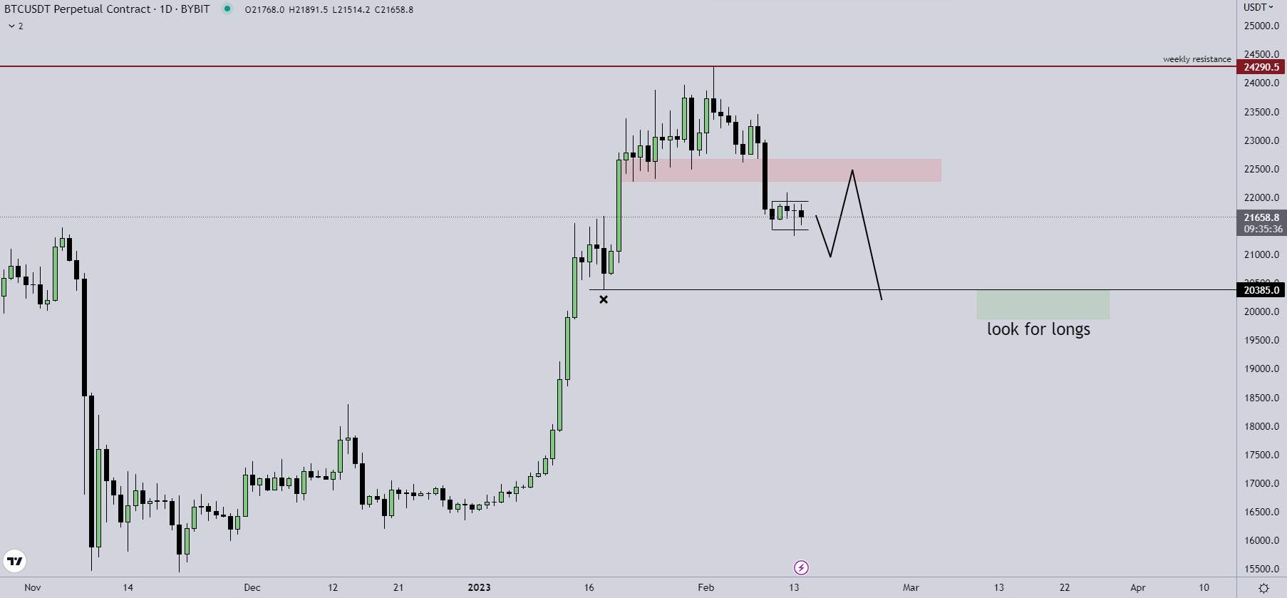 Giá Coin hôm nay 15/02: Bitcoin vượt $ 22.000, altcoin ngập sắc xanh, chứng khoán Mỹ diễn biến trái chiều sau khi dữ liệu CPI được công bố