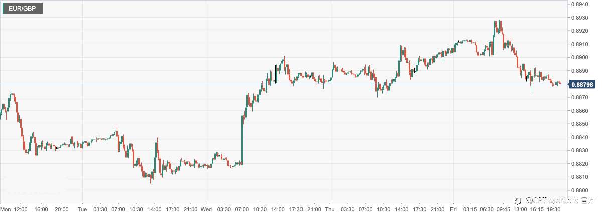 CPT Markets：FED鹰派言论预期支撑美元！英国1月零售数据提振英镑涨势