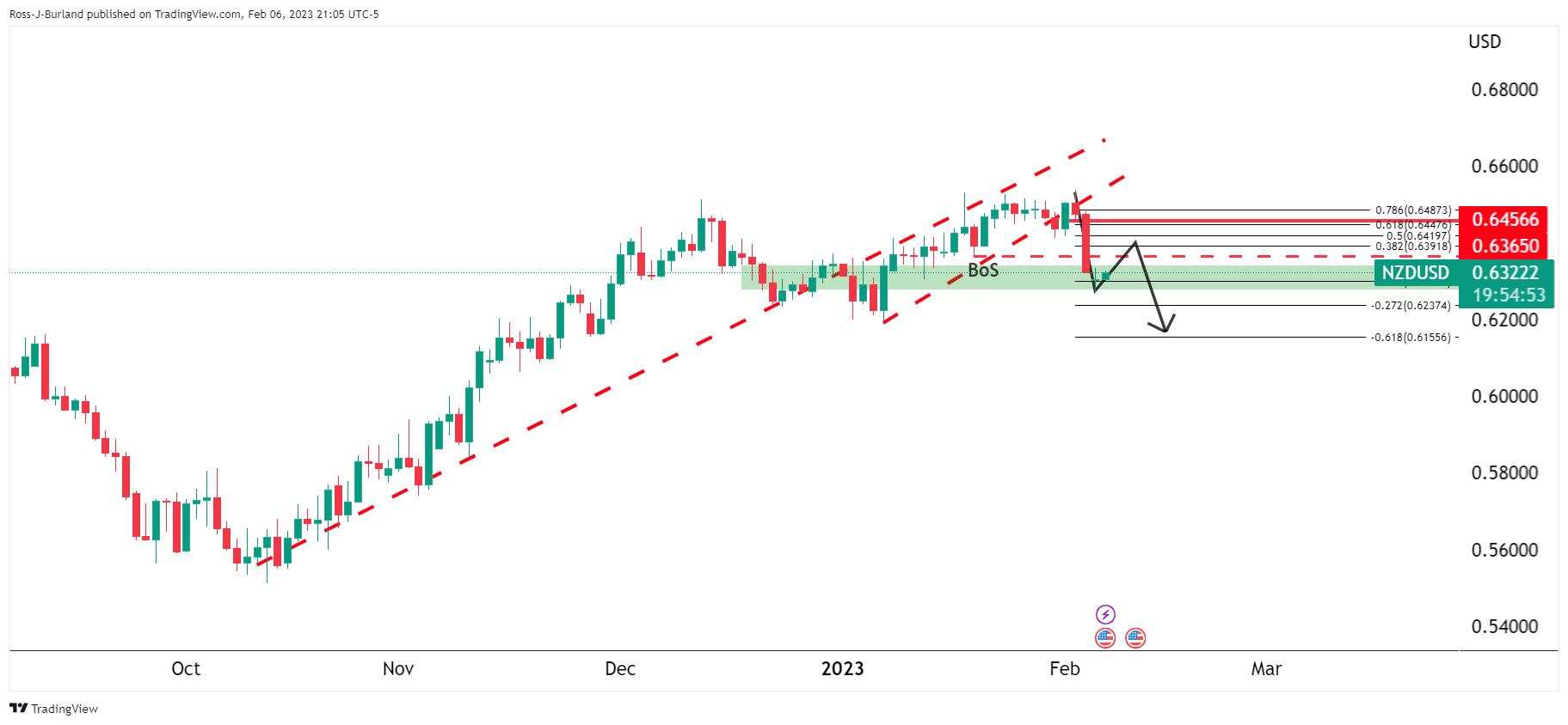 Analisis Harga NZD/USD: Penjual Mengincar Pergerakan untuk Menguji 0,6200 untuk Beberapa Hari ke Depan