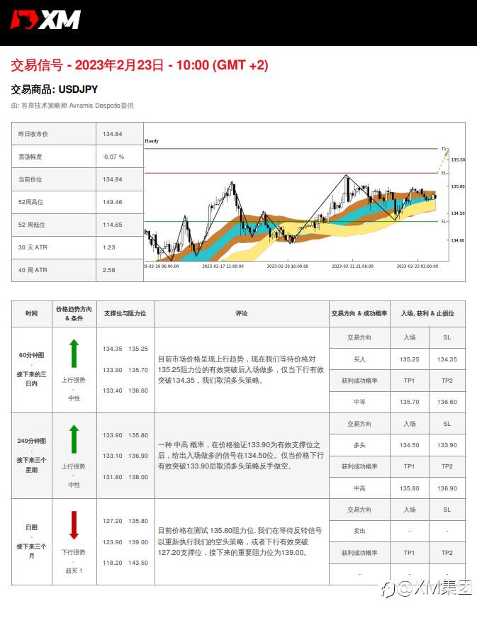 02/23 交易信号 - USDJPY