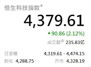 ATFX港股：恒指强劲反弹超400点，互联网和通信板块急涨