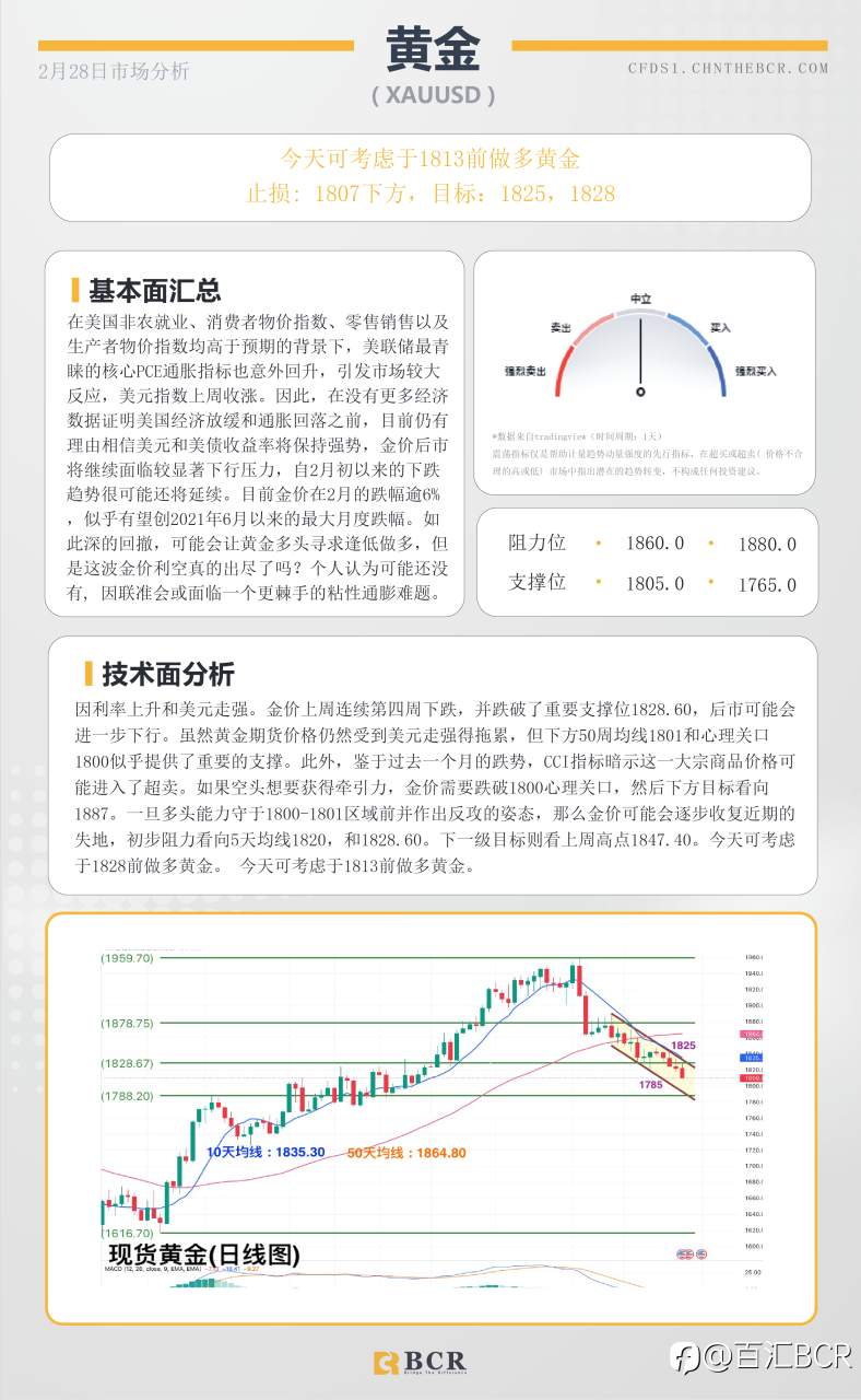 BCR每日早评及分析- 2023年2月28日