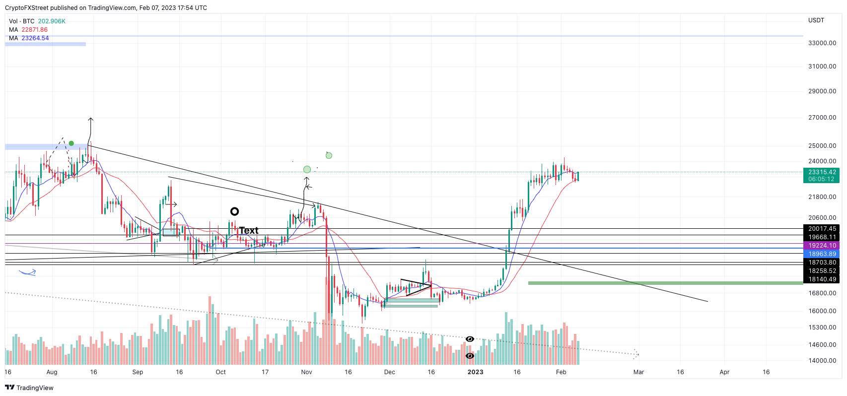 Giá Coin hôm nay 08/02: Bitcoin lấy lại vùng $ 23.000, altcoin ngập trong sắc xanh, chứng khoán Mỹ khởi sắc khi chủ tịch Fed cho biết lạm phát đã bắt đầu hạ nhiệt
