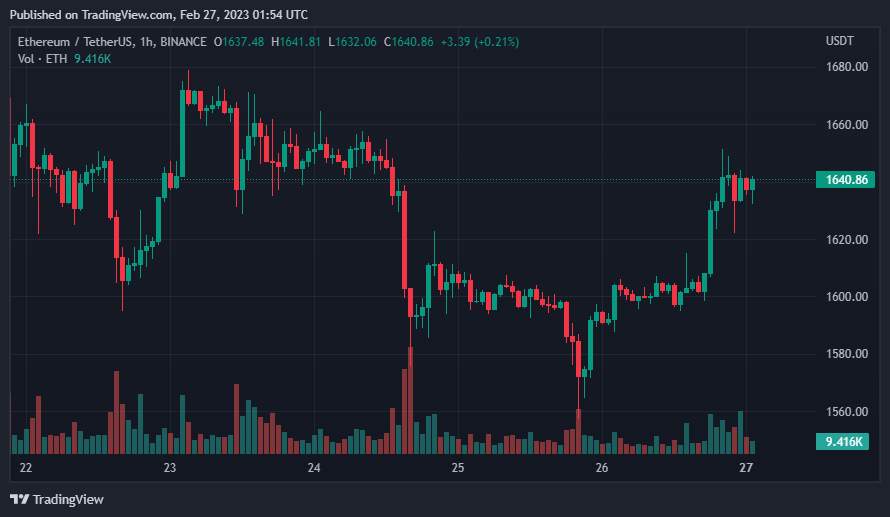 Giá Coin hôm nay 27/02: Bitcoin đóng cửa tuần trên ngưỡng $ 23.500, altcoin hồi phục nhẹ, khi nhà đầu tư tập trung vào dữ liệu kinh tế trong tuần tới