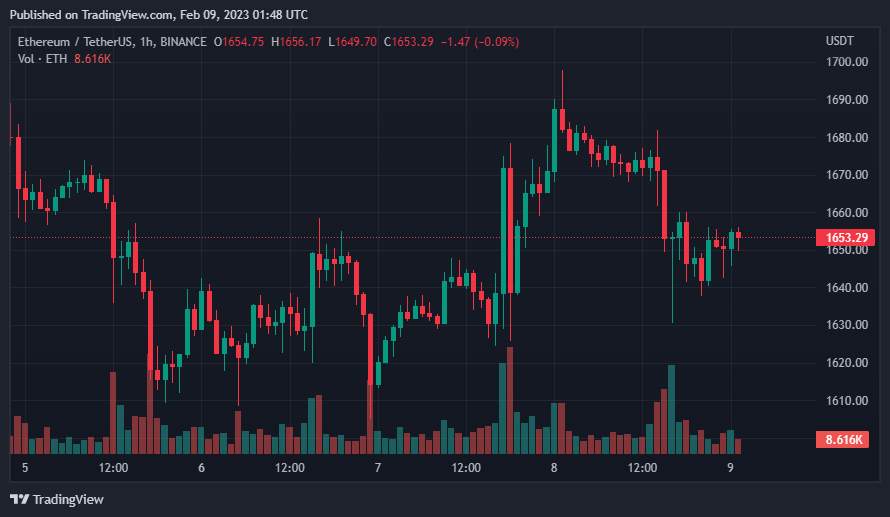 Giá Coin hôm nay 09/02: Bitcoin tiếp tục quay về dưới $ 23.000 bất chấp tín hiệu tăng giá mới, altcoin và chứng khoán Mỹ đỏ lửa
