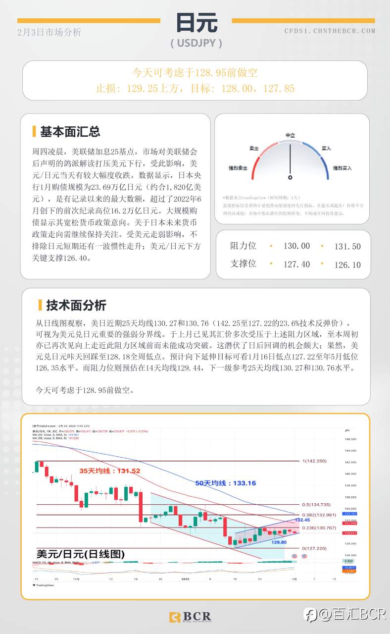 BCR每日早评及分析- 2023年2月3日