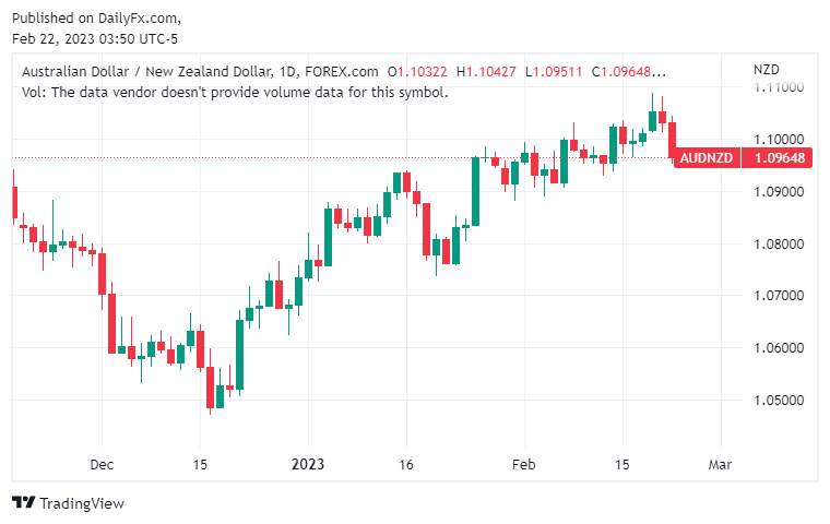 Lãi Suất Tăng Đẩy AUD/NZD Đi Xuống
