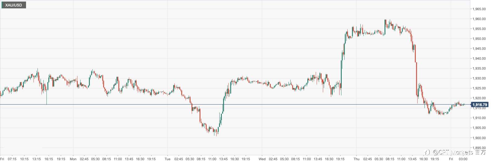 CPT Markets : 美元大幅反弹警惕黄金空头信号！日内聚集美国1月非农就业报告