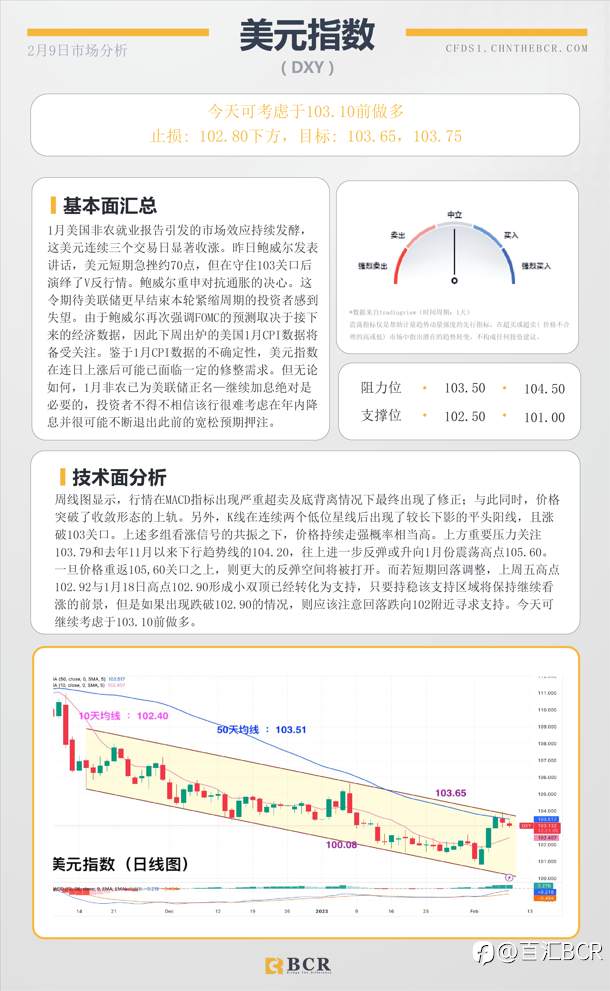 BCR每日早评及分析- 2023年2月9日