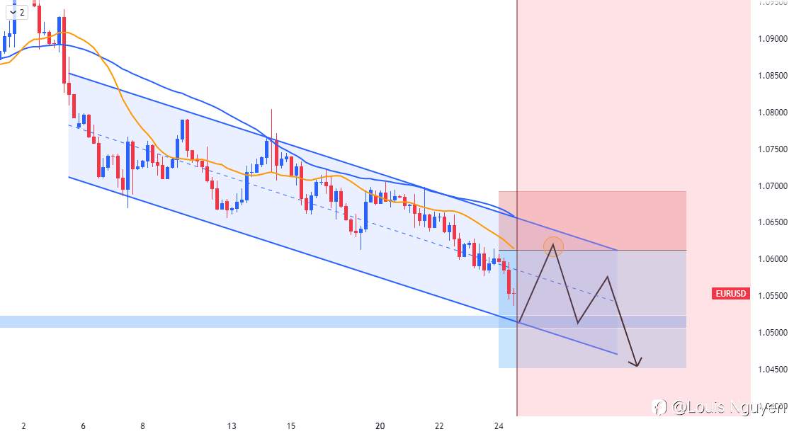 EURUSD 24/2