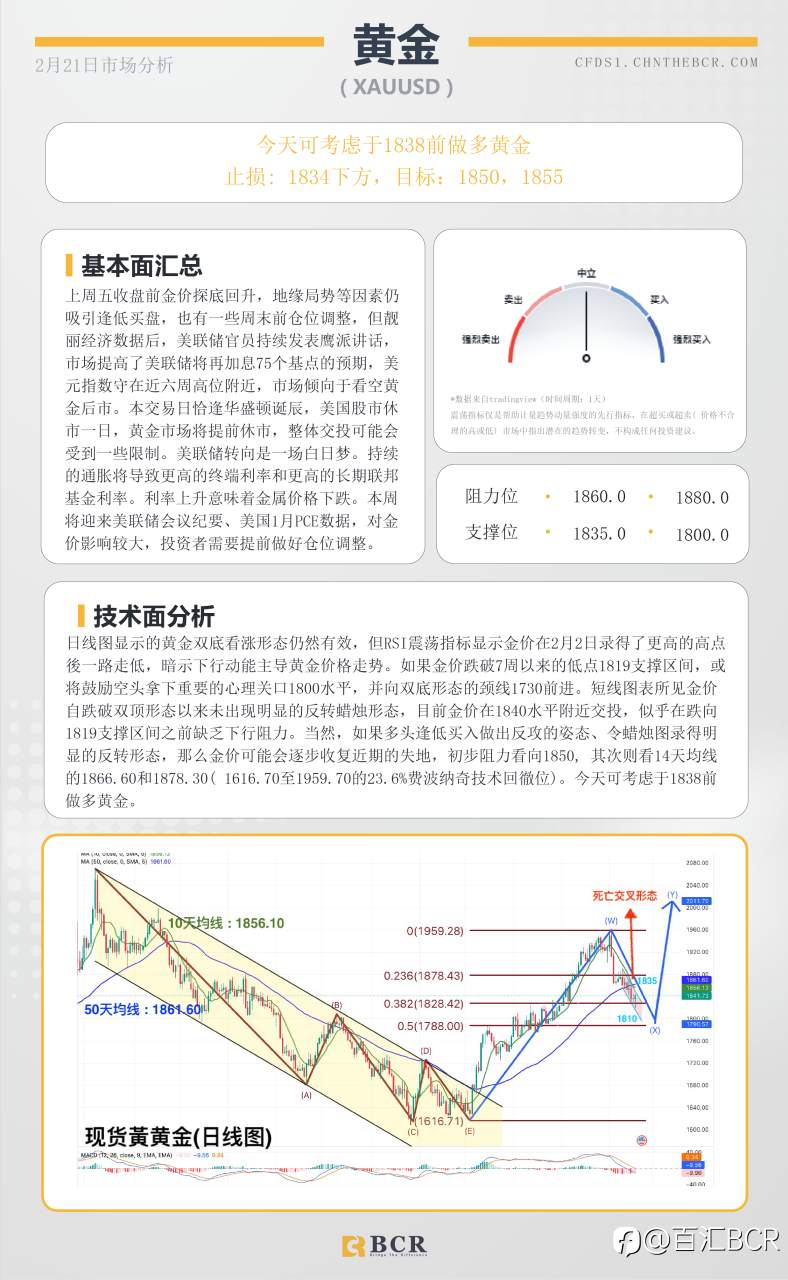 BCR每日早评及分析- 2023年2月21日