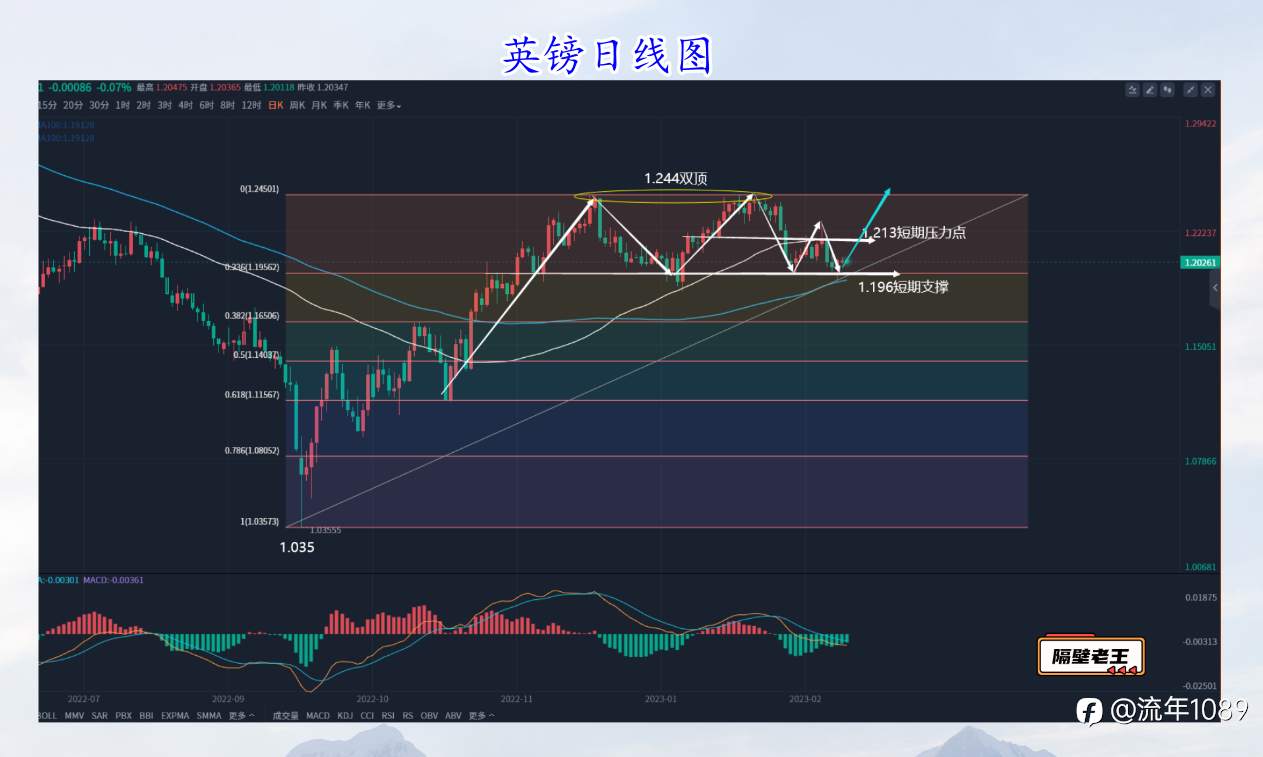 英镑陷入窄幅调整 为的是下一段爆发！