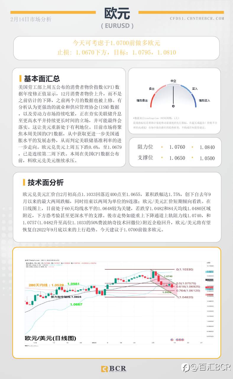 BCR每日早评及分析- 2023年2月14日