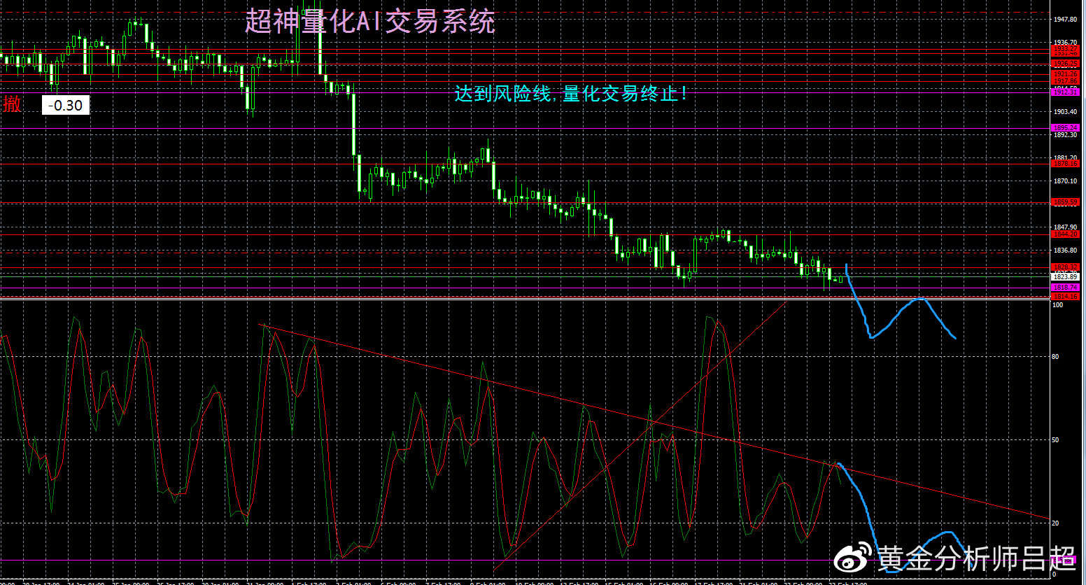 （黄金分析师吕超）关注今晚PCE数据，黄金空头或集中发动