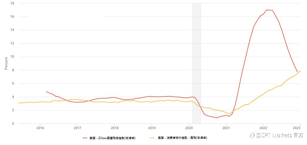 CPT Markets：投资人悲观程度减退，美国经济惊险躲过衰退?