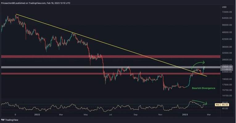 Giá Coin hôm nay 20/02: Bitcoin đóng tuần trong sắc xanh dưới $ 25.000, altcoin diễn biến trái chiều khi thị trường chứng khoán chờ đợi cuộc họp FOMC