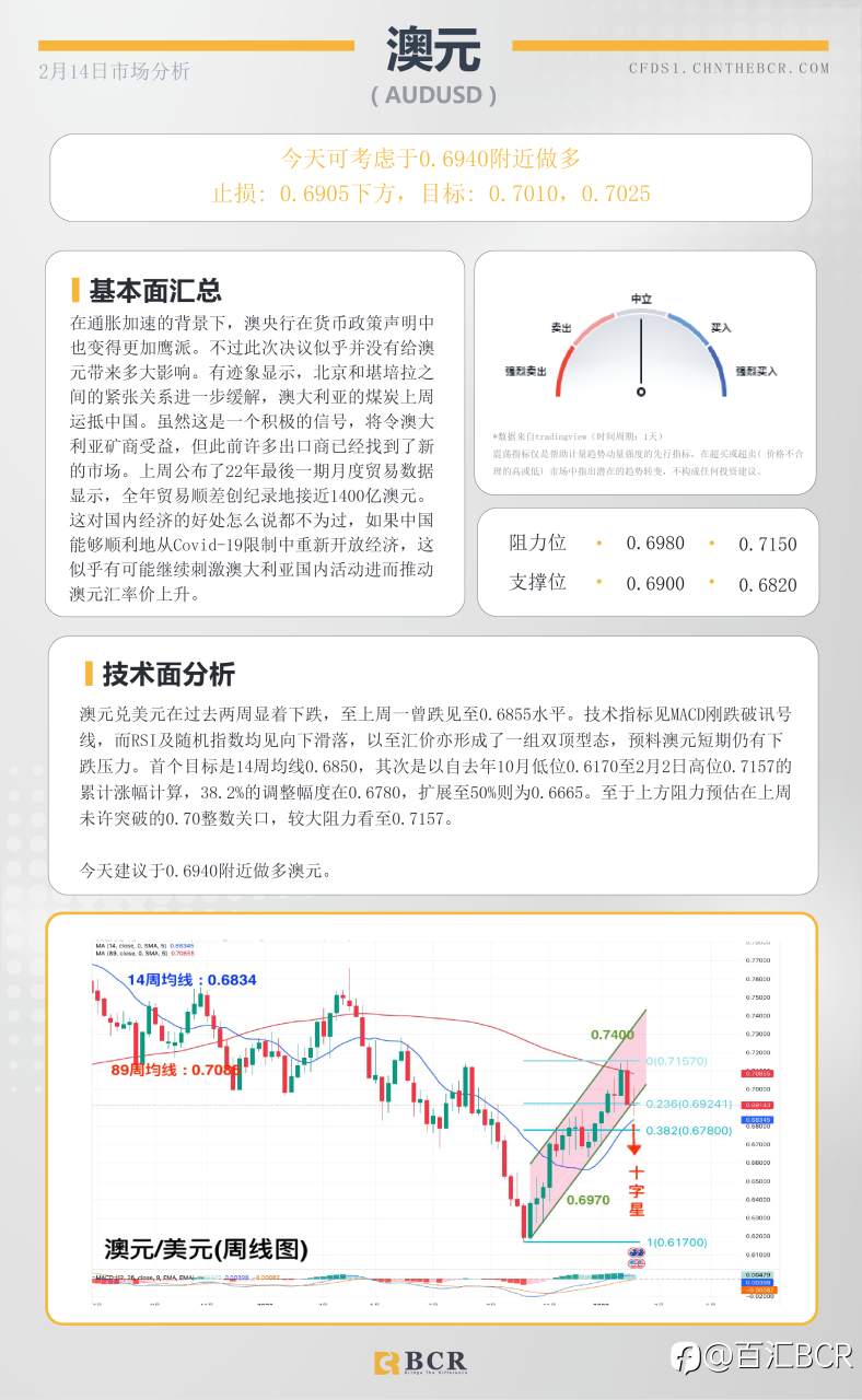 BCR每日早评及分析- 2023年2月14日